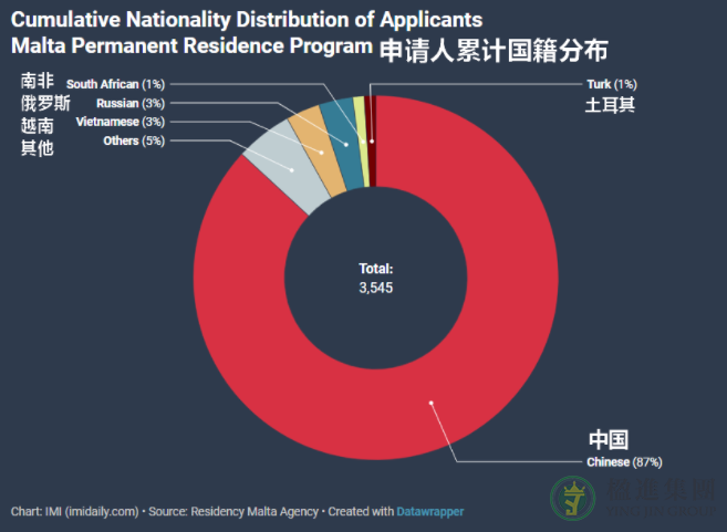 2016-2022马耳他永居历史数据公布！