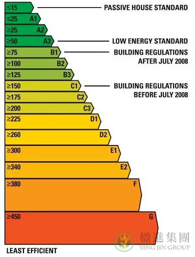 欧洲房子能源等级对房产的影响