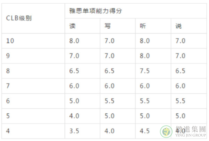 加拿大CLB与雅思成绩对照表