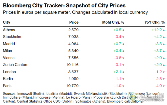 彭博社：希腊雅典房价10月份上涨了12.2%