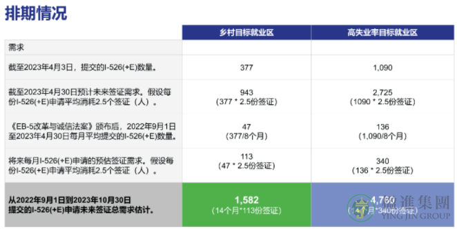 美国I-526最新统计数据分析