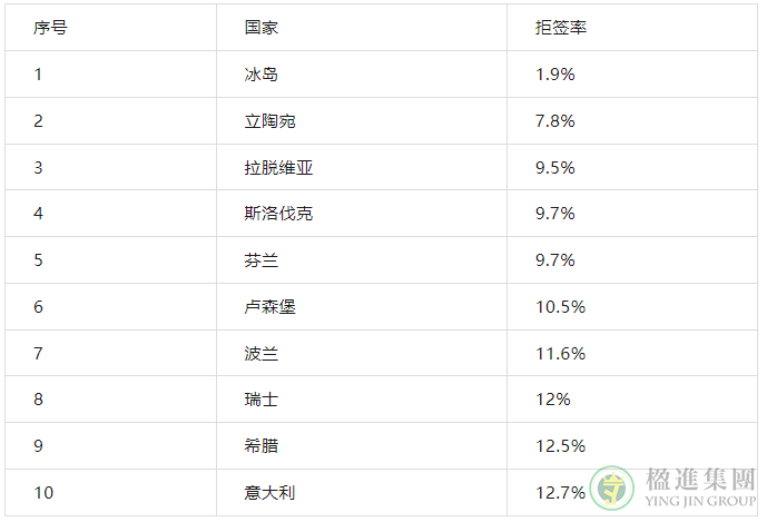 欧洲各国申根签出签率对比