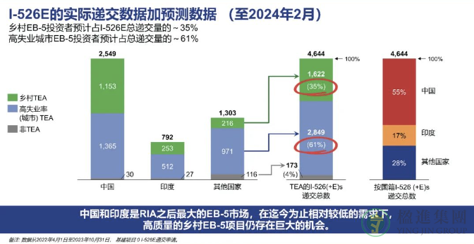 美国移民局最新数据对EB-5投资人的影响