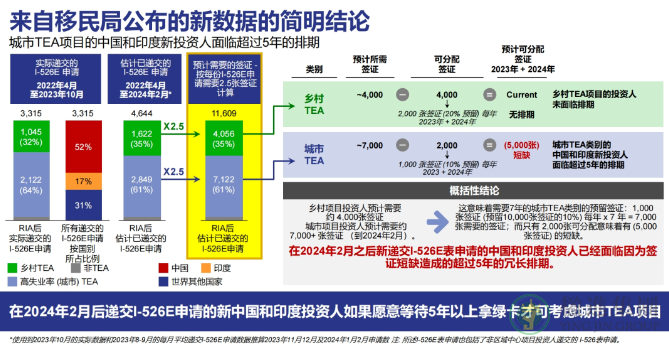 美国移民局最新数据对EB-5投资人的影响