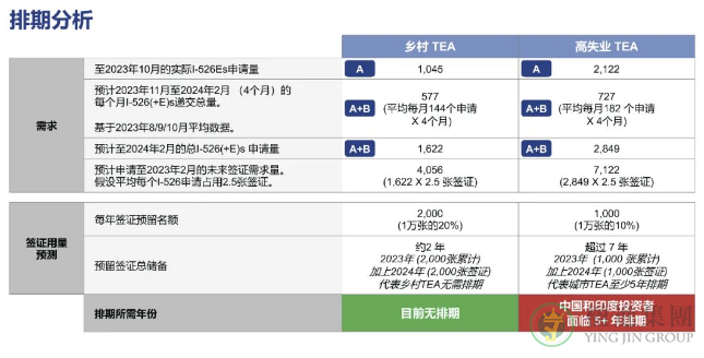 美国移民局最新数据对EB-5投资人的影响