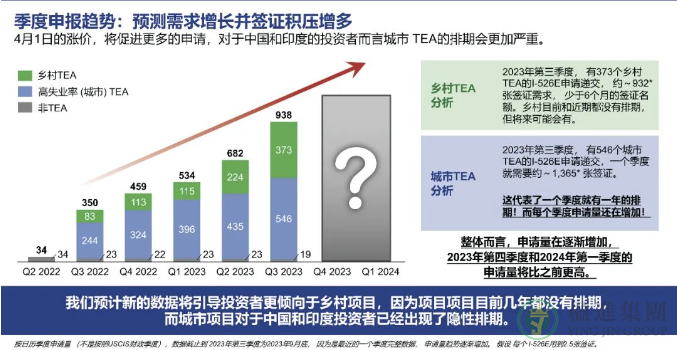 美国移民局最新数据对EB-5投资人的影响