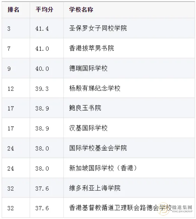 2023各国国际学校的最新IB成绩排名