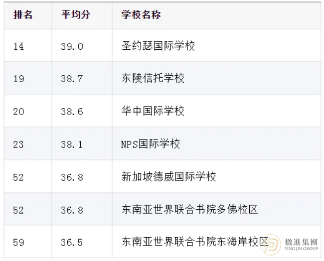 2023各国国际学校的最新IB成绩排名