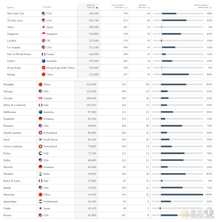2024全球最富有城市报告出炉