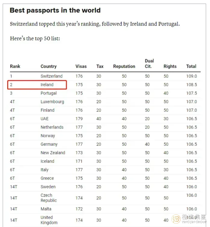 爱尔兰护照免签192个国家和地区，爱尔兰护照优势?