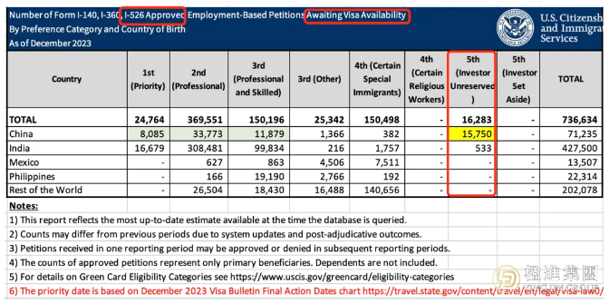 解读美国EB-5积压数据