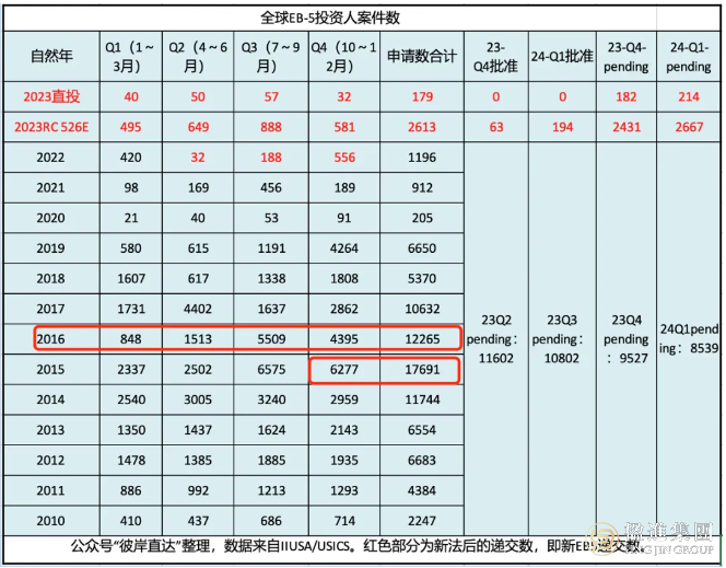 解读美国EB-5积压数据