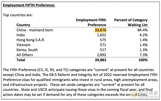 解读美国EB-5积压数据