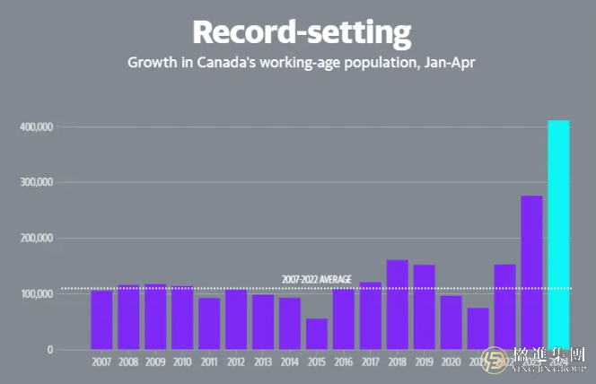 2024年前四个月加拿大劳动年龄人口增加了 41万人