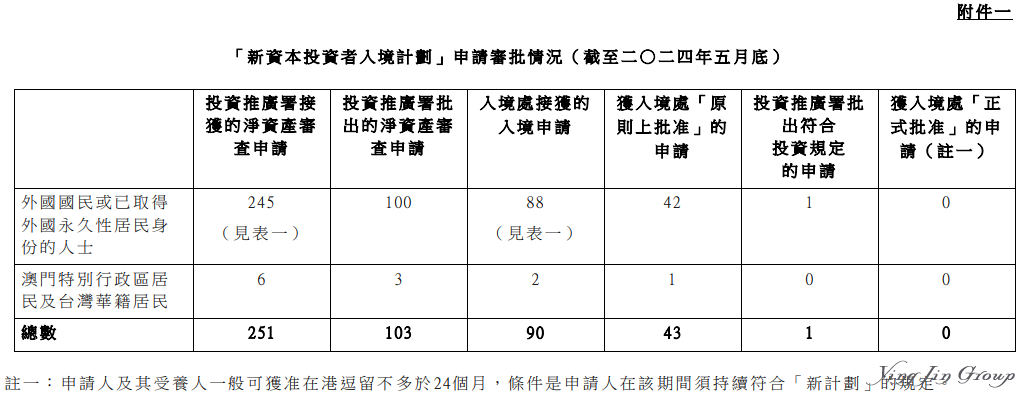 香港新资本投资者入籍计划最新数据公布