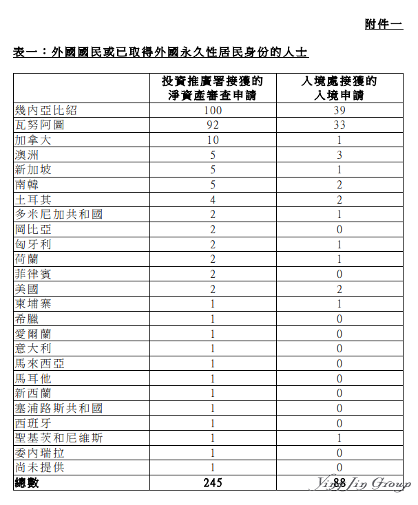 香港新资本投资者入籍计划最新数据公布