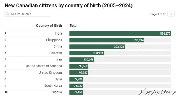 加拿大新入籍公民数据公布