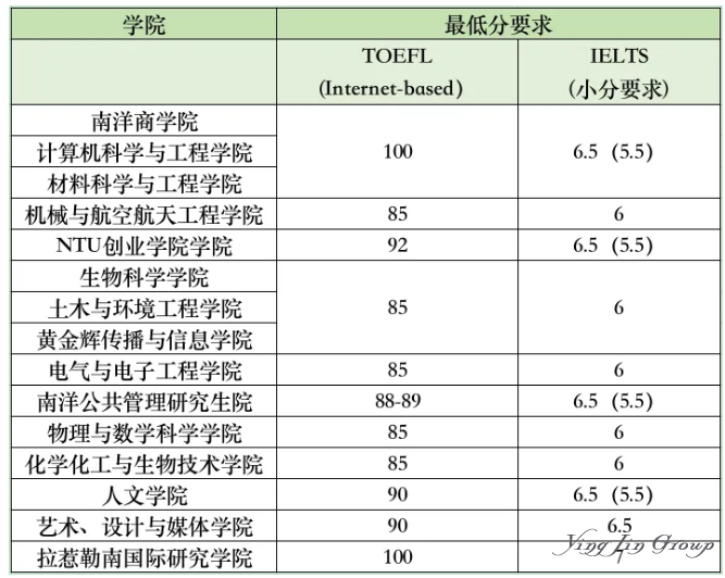 新加坡南洋理工对授课型硕士调整语言成绩要求