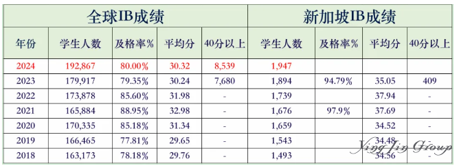 2024年新加坡学校IB成绩如何？