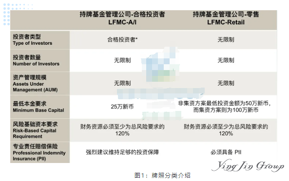 新加坡资管牌照的分类及要求