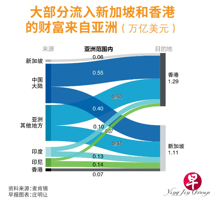 新加坡与香港单一家办占全球15％