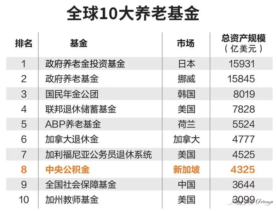 2023年全球养老基金复苏，新加坡公积金稳居全球第八