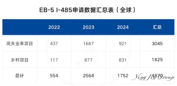 美国移民局首次公布EB-5新投资人I-485申请数据