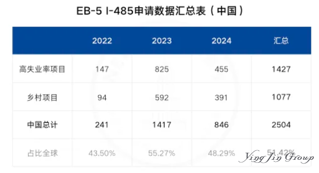 美国移民局首次公布EB-5新投资人I-485申请数据