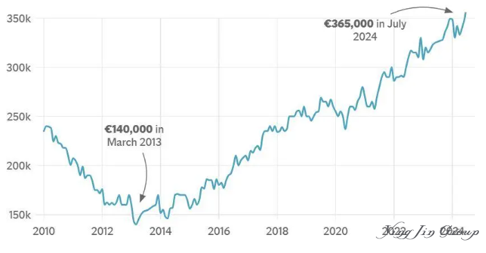 爱尔兰房价持续攀升，7月年涨幅达9.6%