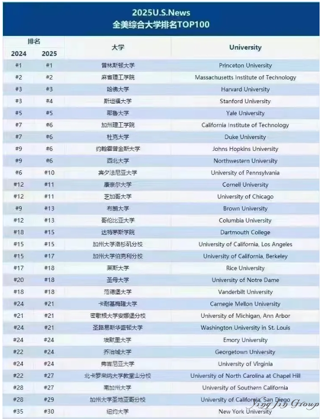 U.S. News公布2024-2025年度美国大学排名