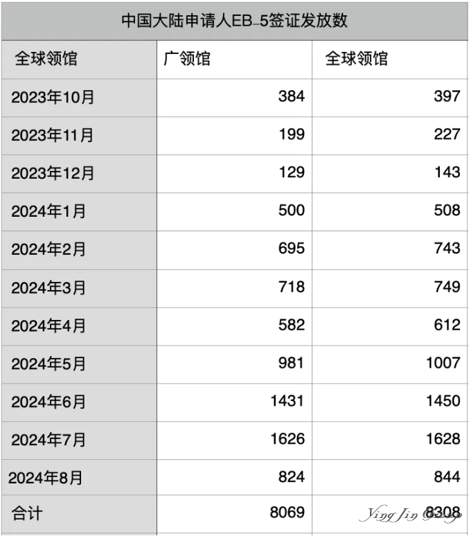 截至8月底美国EB-5签证发放数据已更新