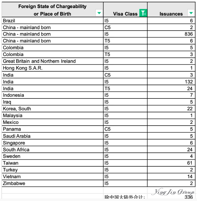 截至8月底美国EB-5签证发放数据已更新