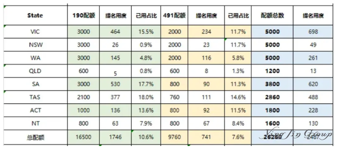 10月澳洲技术移民州担保配额使用情况更新