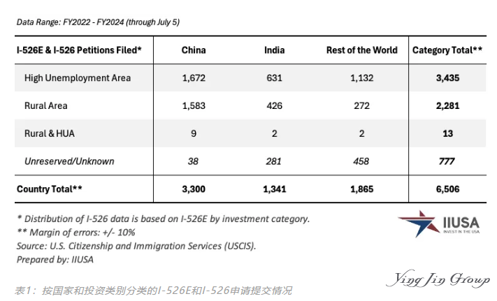 从2022到2024财年申请与审批数据洞察EB-5移民趋势