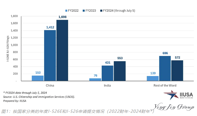 从2022到2024财年申请与审批数据洞察EB-5移民趋势
