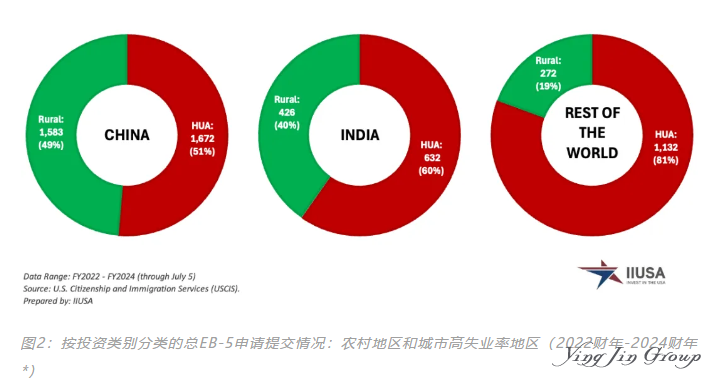 从2022到2024财年申请与审批数据洞察EB-5移民趋势