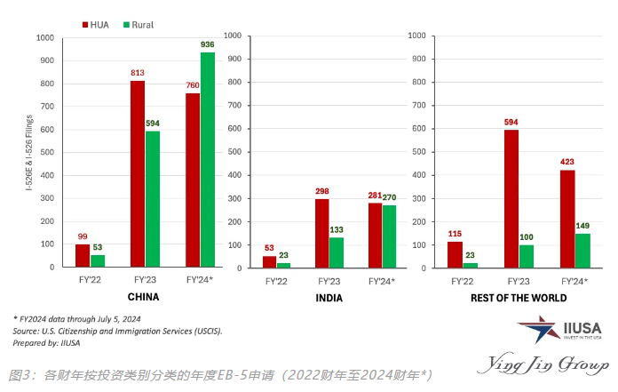 从2022到2024财年申请与审批数据洞察EB-5移民趋势