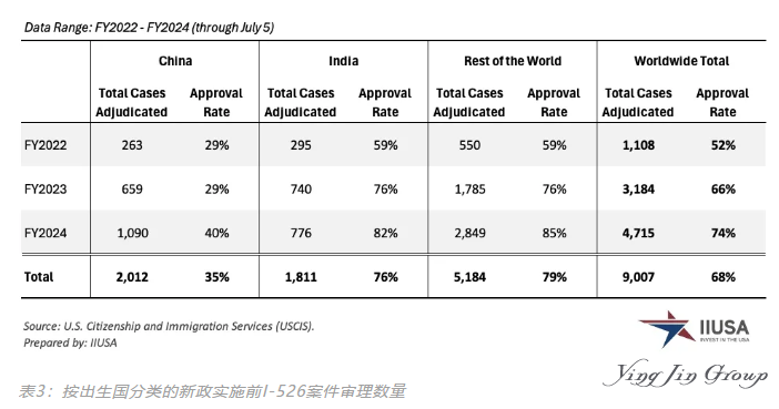 从2022到2024财年申请与审批数据洞察EB-5移民趋势