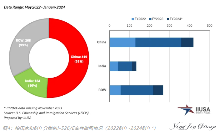 从2022到2024财年申请与审批数据洞察EB-5移民趋势