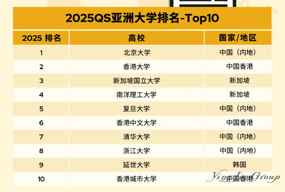 2025 QS亚洲大学排名公布