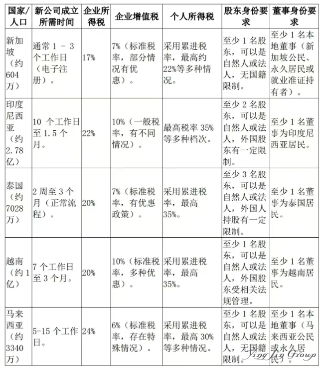 东南亚5国注册企业优劣势对比