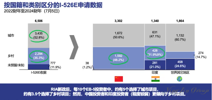 EB-5签证申请动态：中印投资者I-526E申请趋势与排期分析