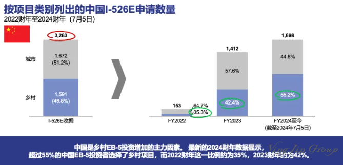 EB-5签证申请动态：中印投资者I-526E申请趋势与排期分析