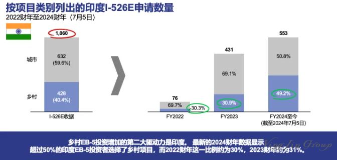 EB-5签证申请动态：中印投资者I-526E申请趋势与排期分析