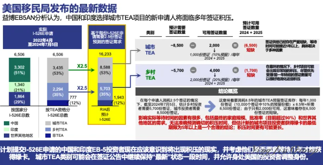 EB-5签证申请动态：中印投资者I-526E申请趋势与排期分析