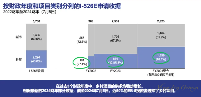 EB-5签证申请动态：中印投资者I-526E申请趋势与排期分析