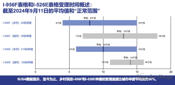 EB-5签证申请动态：中印投资者I-526E申请趋势与排期分析