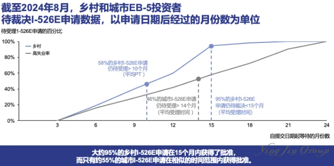 EB-5签证申请动态：中印投资者I-526E申请趋势与排期分析