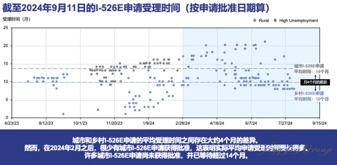 EB-5签证申请动态：中印投资者I-526E申请趋势与排期分析