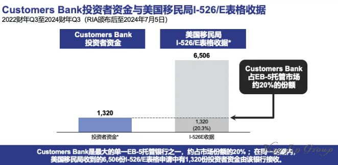 EB-5签证申请动态：中印投资者I-526E申请趋势与排期分析